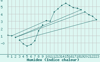Courbe de l'humidex pour Urziceni