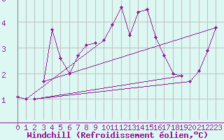 Courbe du refroidissement olien pour Cap de la Hve (76)