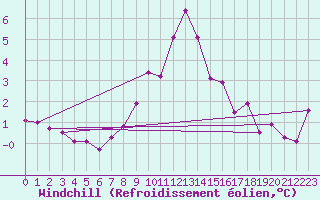 Courbe du refroidissement olien pour Saint Wolfgang