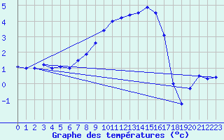 Courbe de tempratures pour Straubing