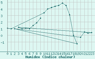 Courbe de l'humidex pour Straubing