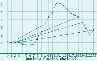 Courbe de l'humidex pour Sjenica