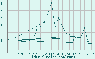 Courbe de l'humidex pour Lisca