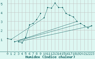 Courbe de l'humidex pour Somna-Kvaloyfjellet