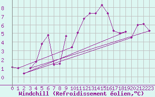 Courbe du refroidissement olien pour Langres (52) 
