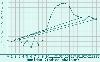 Courbe de l'humidex pour Orange (84)