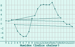 Courbe de l'humidex pour Benasque
