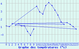 Courbe de tempratures pour Cardinham
