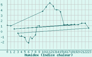 Courbe de l'humidex pour Bekescsaba