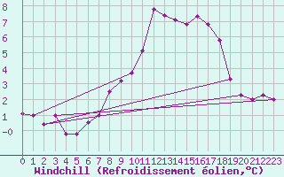 Courbe du refroidissement olien pour Wien / Hohe Warte