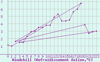 Courbe du refroidissement olien pour Shap