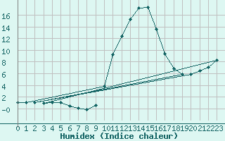 Courbe de l'humidex pour Bagnres-de-Luchon (31)