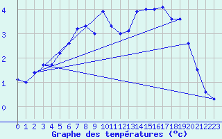 Courbe de tempratures pour Fagernes Leirin