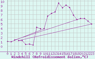 Courbe du refroidissement olien pour Cheb