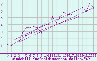 Courbe du refroidissement olien pour Lille (59)
