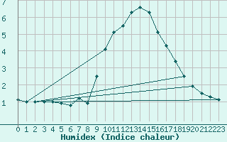 Courbe de l'humidex pour Vals