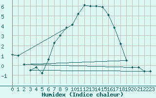 Courbe de l'humidex pour Meiningen