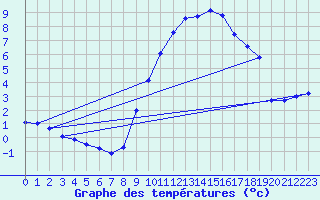 Courbe de tempratures pour Felletin (23)