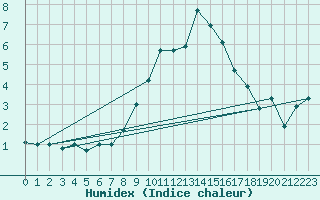 Courbe de l'humidex pour Ballypatrick Forest