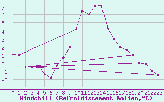 Courbe du refroidissement olien pour Straubing