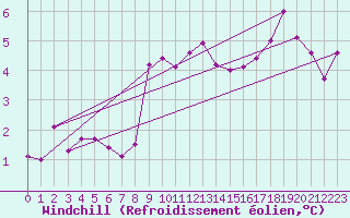 Courbe du refroidissement olien pour Porsgrunn