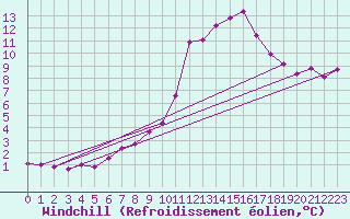 Courbe du refroidissement olien pour Grimentz (Sw)