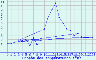 Courbe de tempratures pour Flhli
