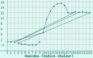 Courbe de l'humidex pour Dole-Tavaux (39)