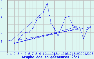 Courbe de tempratures pour Galzig