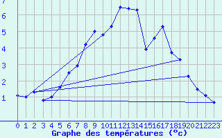 Courbe de tempratures pour Hunge
