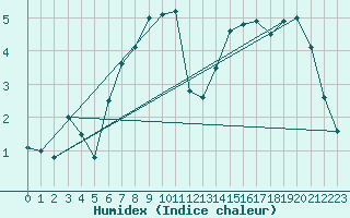 Courbe de l'humidex pour Montpellier (34)