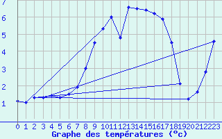 Courbe de tempratures pour Straubing