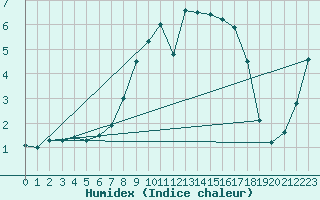 Courbe de l'humidex pour Straubing
