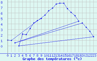 Courbe de tempratures pour Ahaus