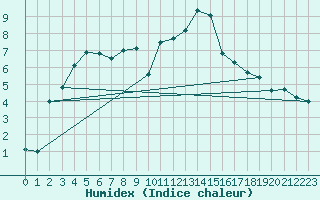 Courbe de l'humidex pour Mont-Aigoual (30)