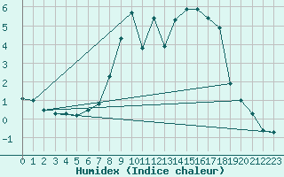 Courbe de l'humidex pour Zwiesel