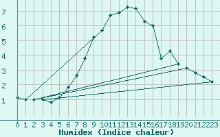 Courbe de l'humidex pour Brunnenkogel/Oetztaler Alpen