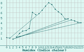 Courbe de l'humidex pour Slovenj Gradec