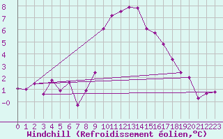 Courbe du refroidissement olien pour Salzburg / Freisaal