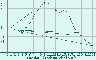 Courbe de l'humidex pour Ylistaro Pelma