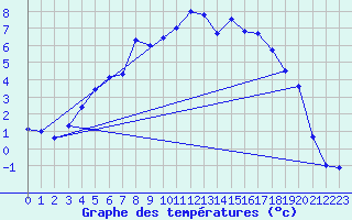 Courbe de tempratures pour Gunnarn