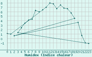 Courbe de l'humidex pour Gunnarn