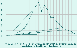 Courbe de l'humidex pour Kittila Kenttarova