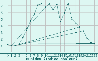 Courbe de l'humidex pour Vierema Kaarakkala