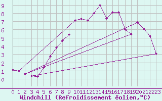 Courbe du refroidissement olien pour Monte Cimone