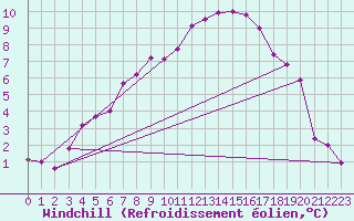 Courbe du refroidissement olien pour Ebnat-Kappel