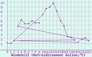 Courbe du refroidissement olien pour Klippeneck