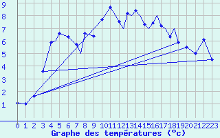 Courbe de tempratures pour Sorkjosen