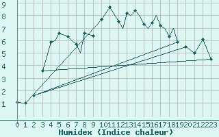 Courbe de l'humidex pour Sorkjosen