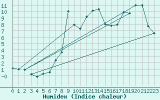 Courbe de l'humidex pour Flhli